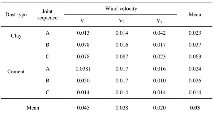 Table 6. TEB values from outer wall specimens and results of the two-way  ANOVA to determine the effect of wind velocity and dust type (95% confidence level).