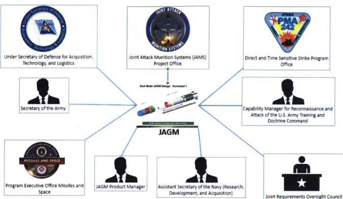 Figure 4  - The stakeholders of the management  and oversight responsibilities for the JAGM program