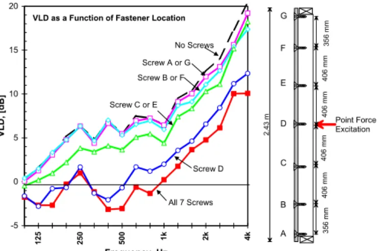 Figure 4 shows the measured VLD for screw locations B, C, D  and E when the energy of the stud near the screw is normalized to a  common level