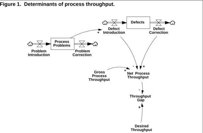 Figure 1.  Determinants of process throughput. Gross Process Throughput Net  ProcessThroughputDefectsDefectIntroduction Defect CorrectionProcessProblemsProblemIntroduction Throughput Gap ++ProblemCorrection-+ Desired Throughput