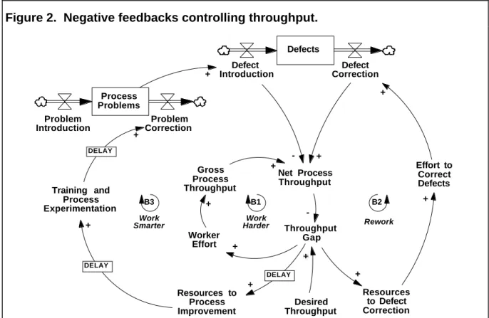 Figure 2.  Negative feedbacks controlling throughput. Worker Effort Desired ThroughputResources  toProcessImprovementTraining  andProcessExperimentationGrossProcessThroughputNet  ProcessThroughputDefectsDefectIntroduction Defect CorrectionProcessProblemsPr