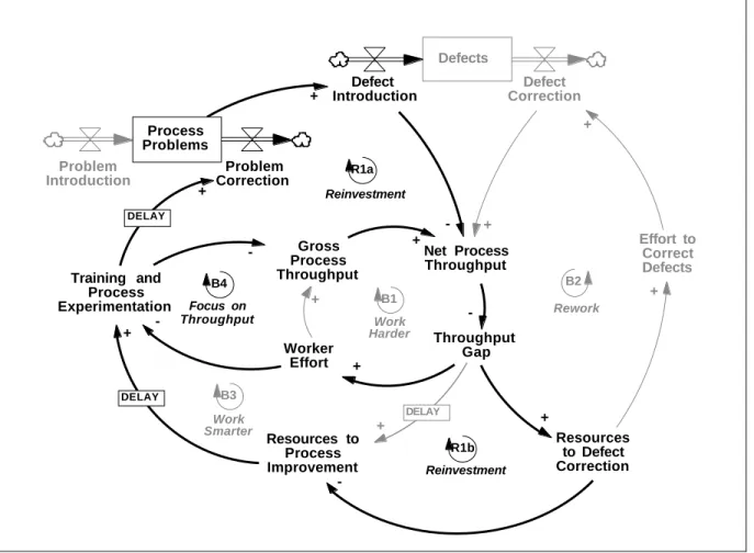 Figure 3: Positive Feedbacks Driving Improvement Worker Effort Resources  to Process ImprovementTraining  andProcessExperimentationGrossProcessThroughput Net  ProcessThroughputDefectsDefectIntroduction Defect CorrectionProblemIntroductionThroughputGap Reso