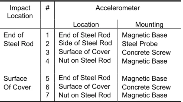 Table 2.  Techniques for Mounting Accelerometer on Nail  Location 