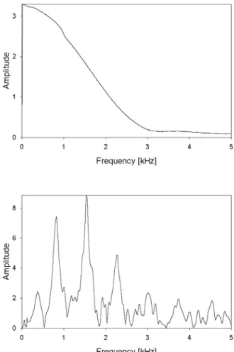 Figure 9.  Fourier Transforms of Force (Top) and Rod  Response (Bottom) for Impact on In-Ground  Nail 