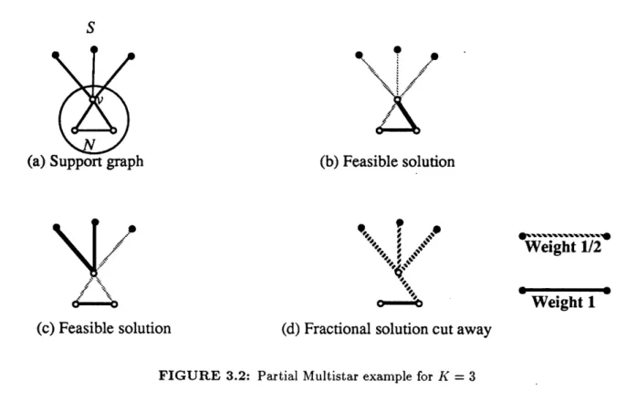 FIGURE  3.2:  Partial  Multistar  example  for  K  =  3