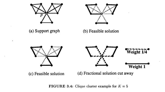 FIGURE  3.4:  Clique  cluster  example  for  K  = 5