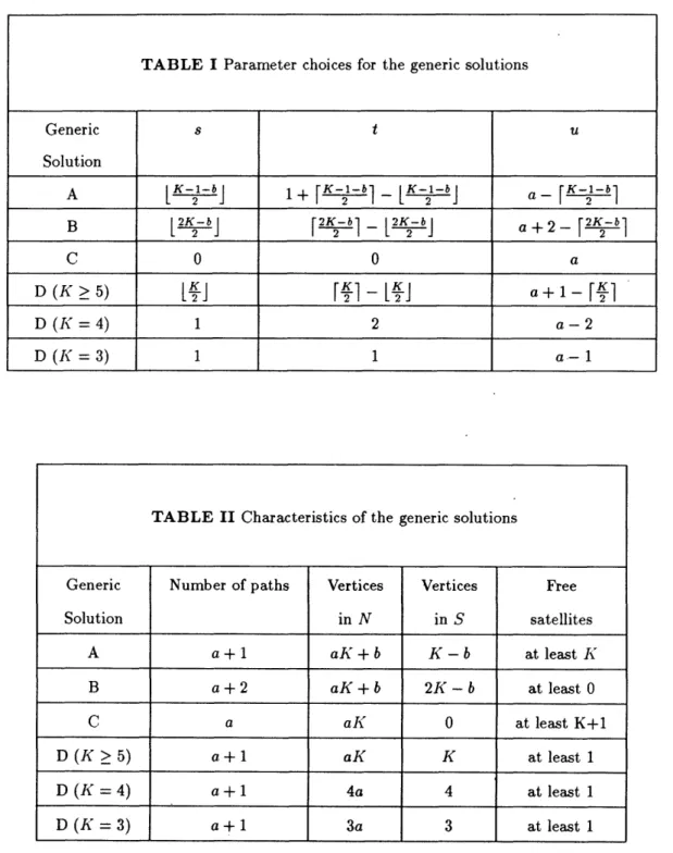 TABLE  I  Parameter  choices  for  the  generic  solutions Generic  s  t  u Solution A  LK-1_bj L  2  -ba  1 +  K-'b]  2  [K1-b  2  - K-b 2  _ B  L 2 K-bJ  [2K-b]  - [2K-bj  a +  2-  2K-b  1 C  0  0  a D  (K  &gt; 5)  [LJ  _K-  L§J  a  +  1-[  ] D  (K  = 4