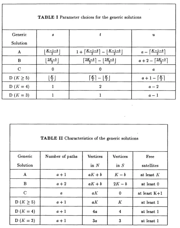 TABLE  I  Parameter  choices  for  the  generic  solutions Generic  s  t  u Solution A  LK-1_bj L  2  -ba  1 +  K-'b]  2  [K1-b  2  - K-b 2  _ B  L 2 K-bJ  [2K-b]  - [2K-bj  a +  2-  2K-b  1 C  0  0  a D  (K  > 5)  [LJ  _K-  L§J  a  +  1-[  ] D  (K  = 4