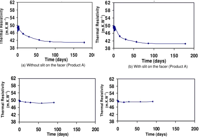 Figure 7 - Change of Thermal Properties in Thin Surface Slices (Test-1 )