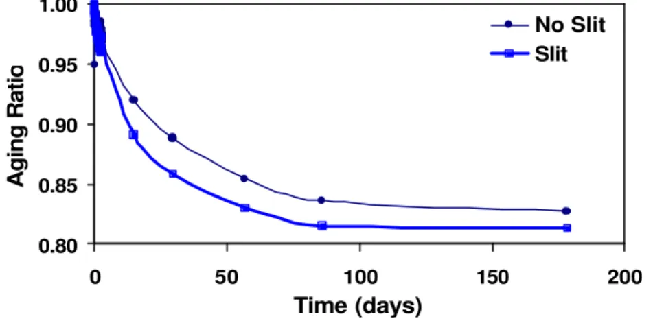 Figure 8 -  Aging Due to Lateral Flow of Blowing Agent Parallel to Facer (Product A)      Observations from Test 2 -  Figures 9a to 9d show the typical aging curves of core slices from Test 2 for Product A and Product B