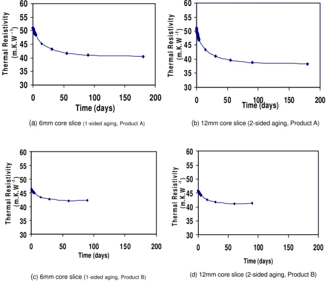 Figure 9 - Change of Thermal Properties in Thin Core Slices (Test-2) 12mm - Core - 477-21-e30354045505560050100 150 200Time (days)Thermal Resistivity  (m.K.W-1)6mm - Core - 477-21-f30354045505560050100150200Time (days)Thermal Resistivity  (m.K.W-1)