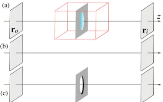 FIG. 1. (Color online) (a) Optical communication through an optical refocusing apparatus, modeled as a thin lens of radius R and focal length f 