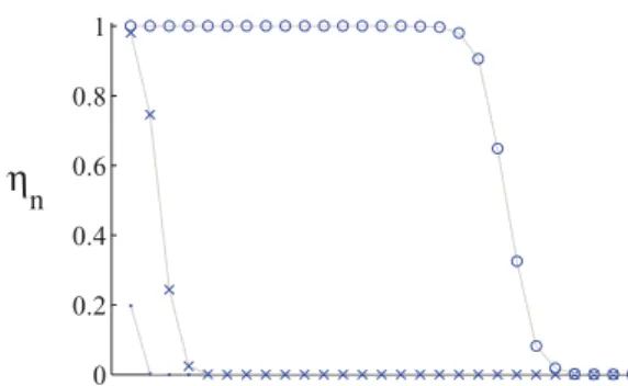 FIG. 2. (Color online) The effective transmissivities η n , for different value of the ratio L/x R 