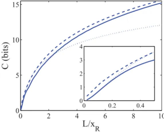 FIG. 3. (Color online) The plot shows the capacity (in the monochromatic case) as function of the ratio L/x R , for ¯ n = 4