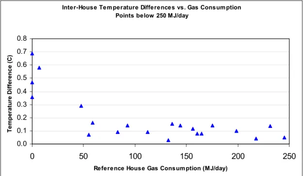 Figure 4.  Inter-House Temperature Difference vs.  