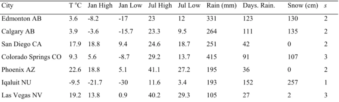 Table A.1. Rainfall Data and Temperature Data for selected North American Locations sorted by rainfall.