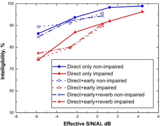 Figure 16. Comparison of mean speech intelligibility scores for three types of sound fields: direct sound only,  fixed direct sound with varied early-reflection levels and fixed direct sound and reverberant sound with varied  early-reflections levels