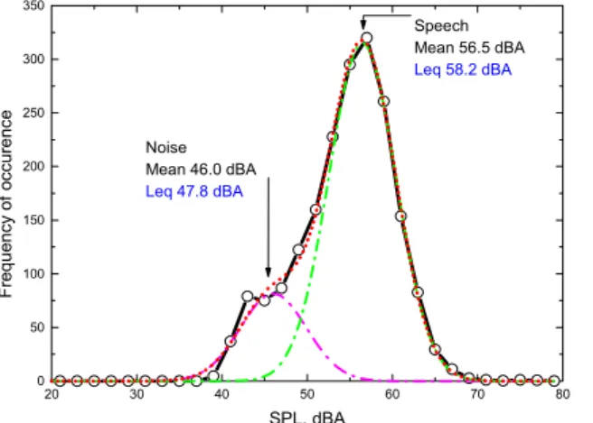 Figure 4. Speech levels of teachers measured in classrooms from various previous studies [8]