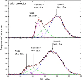 Figure 6. Example of fitting separate normal distributions to explain the individual effects of speech and noise  on the recorded sounds