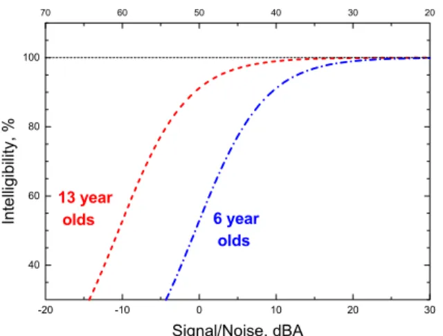 Figure 8. The mean speech intelligibility versus S/N for classroom measurements of 13 year-olds [2] 
