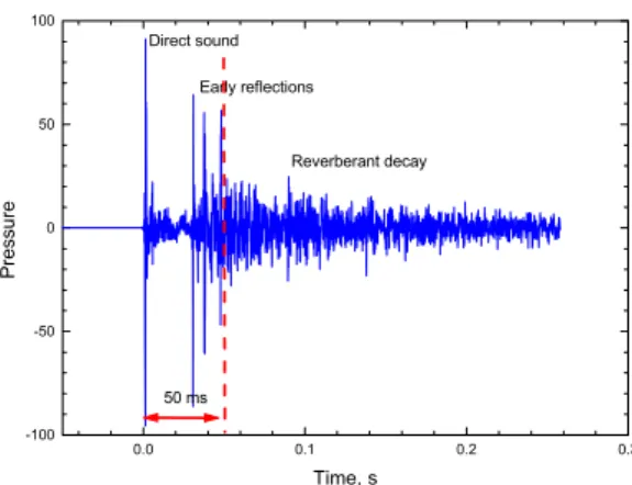 Figure 9. Example of room impulse response showing the direct sound, early reflections and later-arriving  reflections