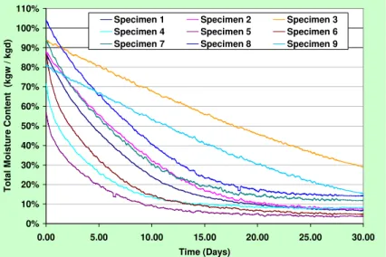 Figure 8 - Total moisture content as function of time of 9 test specimens as determinded by gravimetric anlaysis
