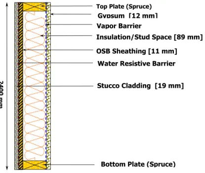 Figure 3. Basic wall design selected for parametric studies of stucco-clad wall assemblies 