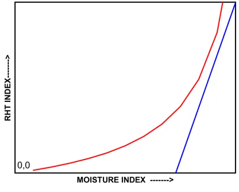 Figure 2: Characteristic curves expressing the relationship between climate loading and moisture  response of a wall assembly; the straight line represents an ideal wall construction with no water  entry into the stud space whereas the curve represents a w