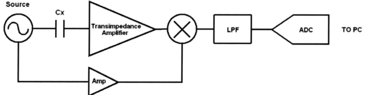 Figure  1-4:  Generalized  block  diagram  depicting  the  common  detection  scheme  in  the research  presented  on capacitive  sensing.