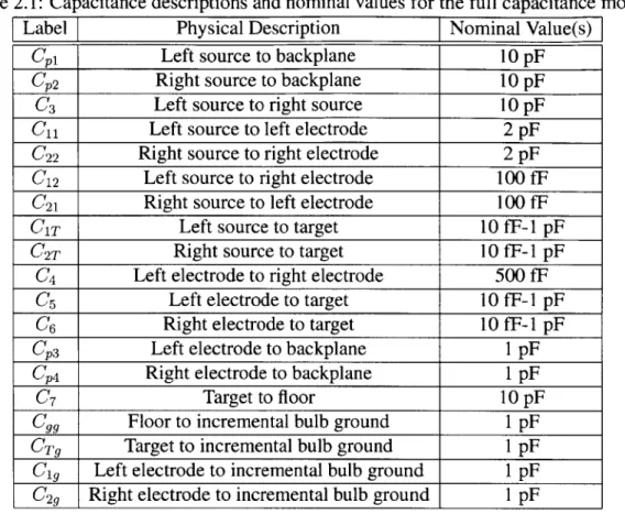 Table  2.1:  Capacitance  descriptions  and nominal  values for the full capacitance  model.