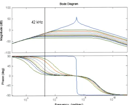 Figure  3-9:  Closed-loop  bode  plots  of the  voltage  transfer  function  of the  Front-End  am- am-plifier with  a  fixed  differential  input  capacitance