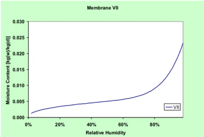 Figure 2 Sorption curve for oriented-strand-board  (OSB) – MC as a function of % RH 