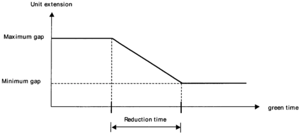 Figure 2.5 A Gap-reduction  Function
