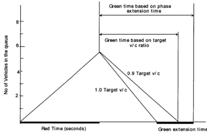 Figure 2.7  Queue  Accumulation  Polygon  Illustrating Green Time  Computation The queue service time, Gq,  is  given by
