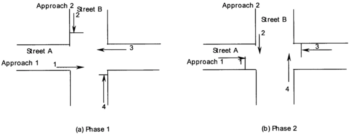 Figure 3.2  Signal Phases