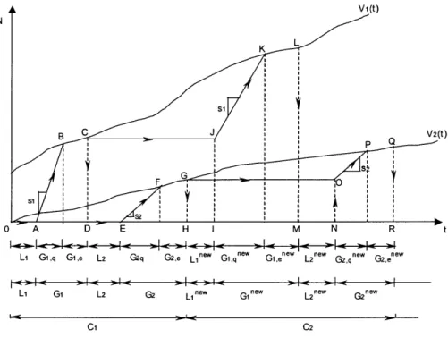 Figure 3.4  Traffic Actuated  Control Strategy