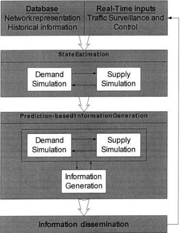 Figure 4.1  Structure of DynaMIT