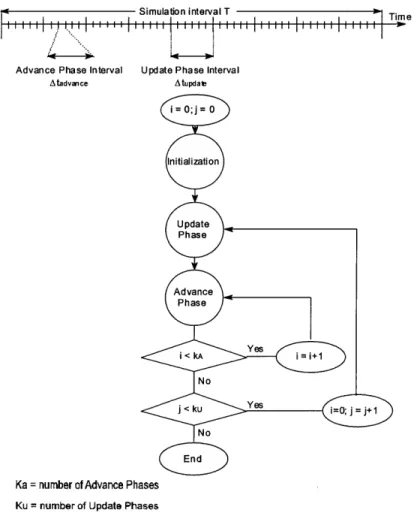 Figure 4.2  Simulation Process