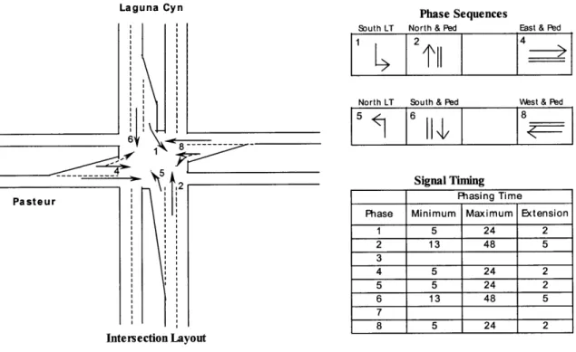 Figure  5.2  Intersection of Pasteur  @  Laguna Cyn with  One Permitted Left Turn  Phase