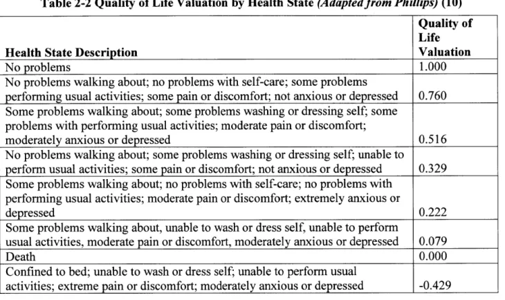 Table  2-2  Quality of Life Valuation  by Health  State  (Adaptedfrom  Phillips)  (10) Quality of Life
