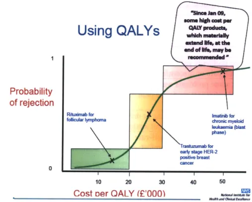 Figure 2-1  Cost  per QALY  as  Measure of Treatment Approval (16)