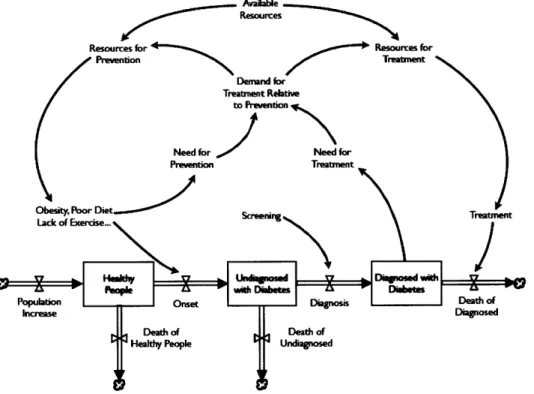 Figure 2-2  Diabetes  Prevention Versus  Treatment System  Dynamics  Model  (18)