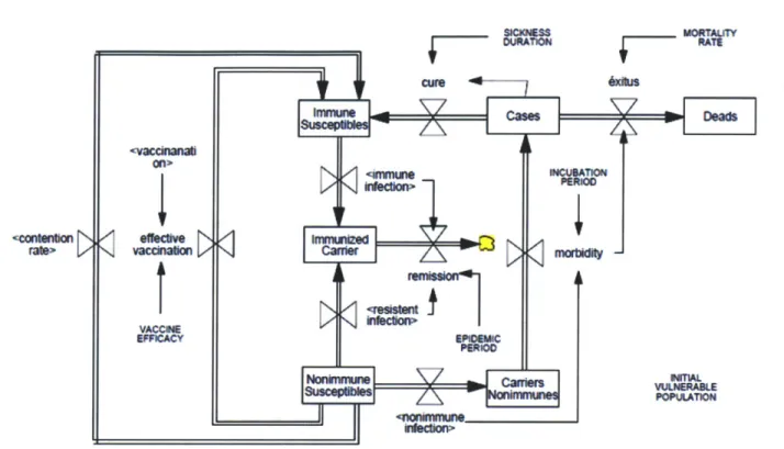 Figure 2-3  Infection  Flow  as System  Dynamics  Model  (29)