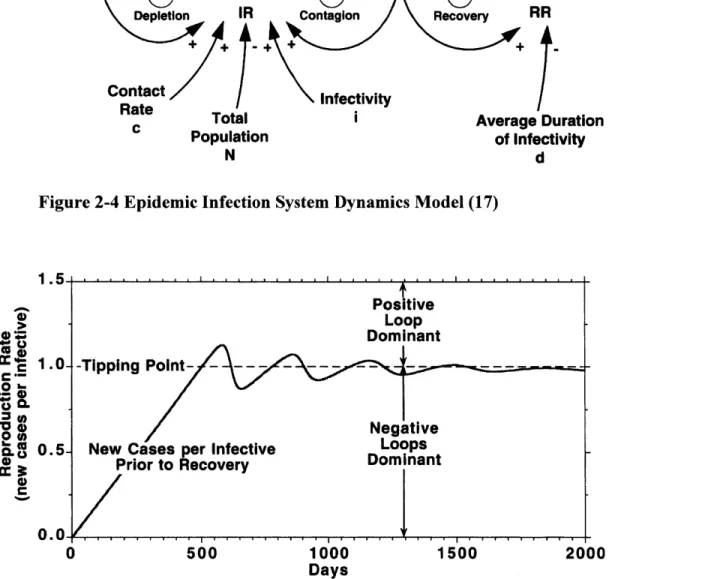 Figure 2-5  Tipping Point Loop Dominance  Structure of an Epidemic  Infection  (17)