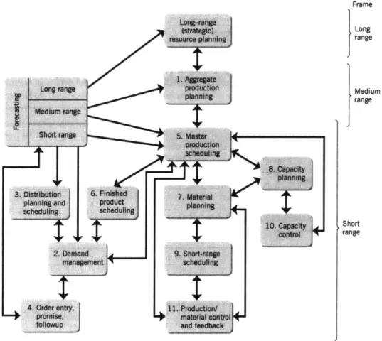 Figure 3-1  Production Decision  Making Framework (41)