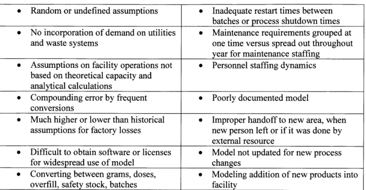 Table 4-2  Common  Problems  in  Capacity Modeling