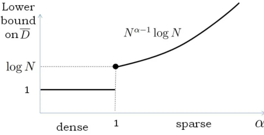 Fig. 2. Lower bound on achievable average delay D as a function of α.