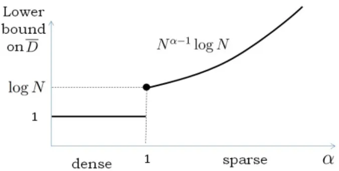 Figure 2: Lower bound on achievable average delay D as a function of α.