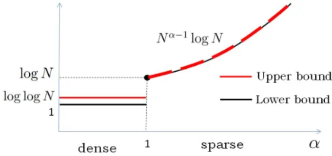 Figure 3: High probability upper bound and the average lower-bound on flooding time T N as a function of α.