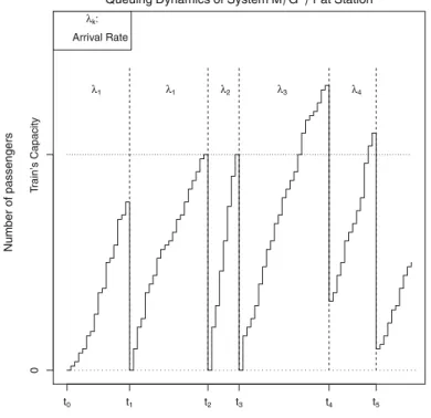 Fig. 2 Queuing dynamics with bulk service